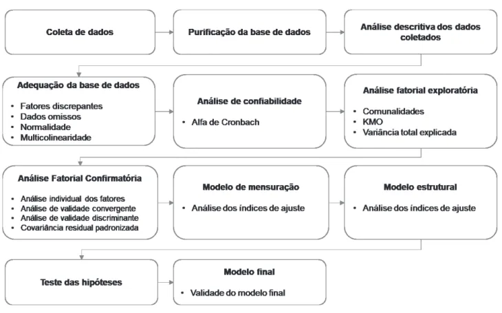 Figura 12 - Procedimentos da análise quantitativa 