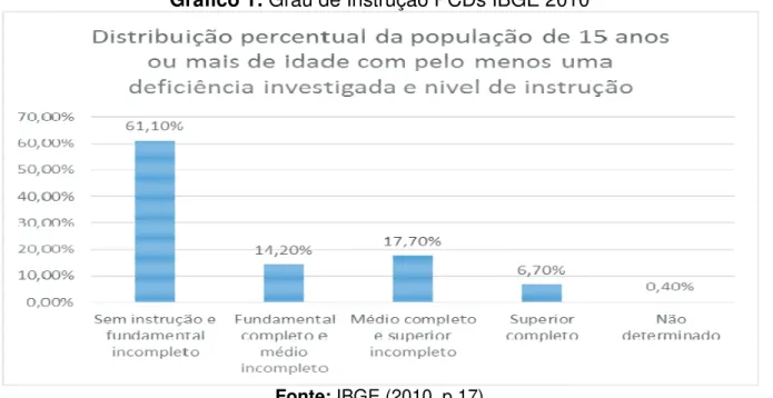 Gráfico 1: Grau de Instrução PCDs IBGE 2010 