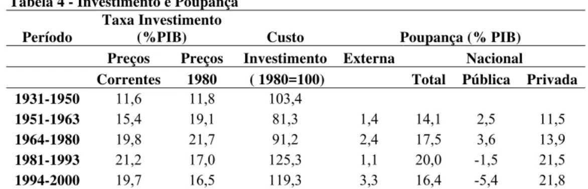 Tabela 4 - Investimento e Poupança  Período  Taxa Investimento 