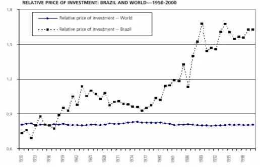 Gráfico 1 - Custo Investimento  FONTE: Bacha e Bonelli. 