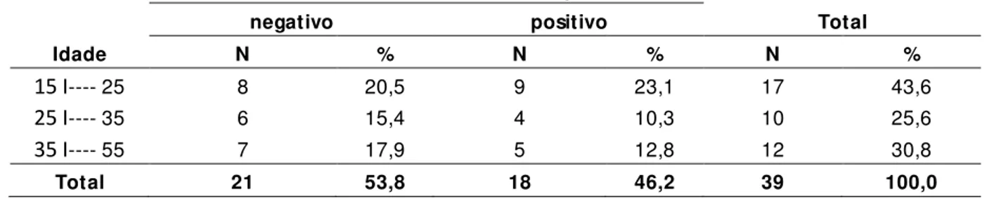 Tabela 15 - Distribuição dos casos positivos e negativos para cocaína e/ou  benzoilecgonina segundo a faixa etária 