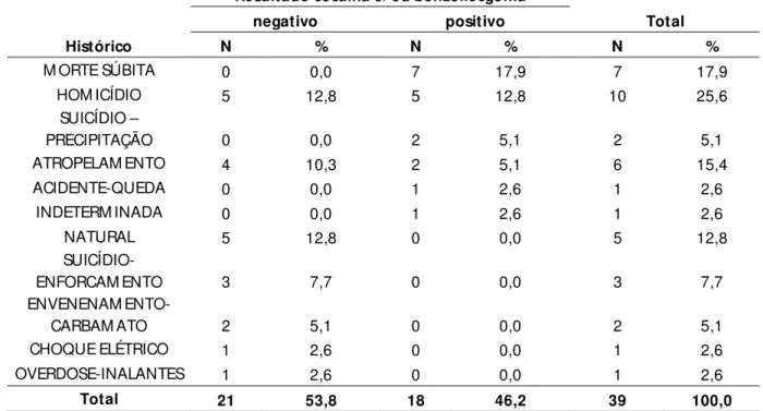 Tabela 17 - Distribuição dos casos positivos e negativos para cocaína e/ou  benzoilecgonina segundo o histórico 