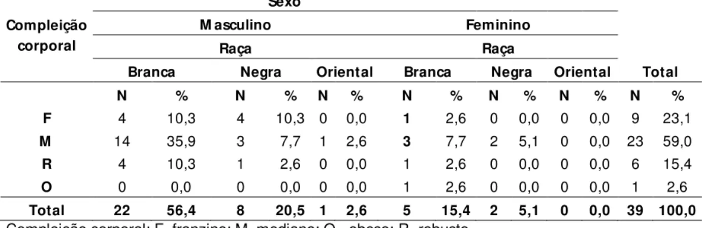 Tabela 6 - Distribuição de freqüência da população de estudo segundo compleição  corporal, sexo e raça 