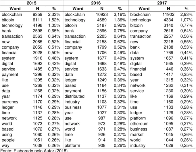 Tabela 2 – Palavras mais frequentes por ano 