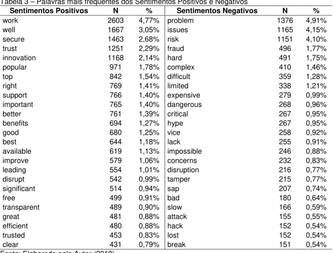 Tabela 3 – Palavras mais frequentes dos Sentimentos Positivos e Negativos 