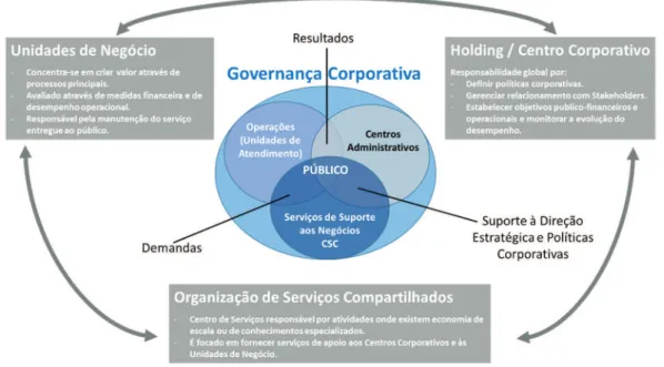 Figura 1 - Organização de serviços compartilhados 