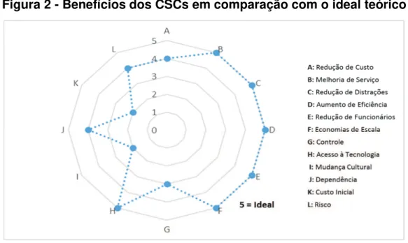 Figura 2 - Benefícios dos CSCs em comparação com o ideal teórico 