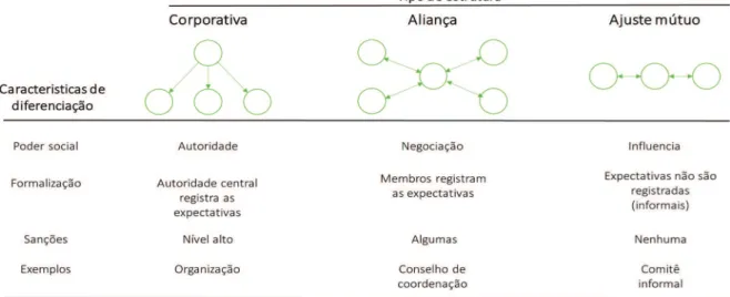 Figura 5 - Estruturas de coordenação interorganizacional 