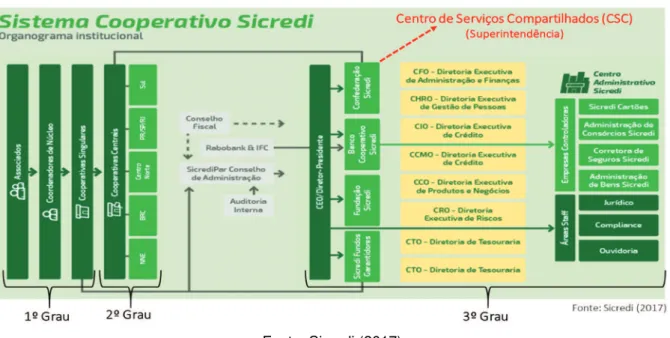 Figura 9 - Cenário de compartilhamento de serviços no Sicredi Figura 8 - Estrutura organizacional do sistema Sicredi 