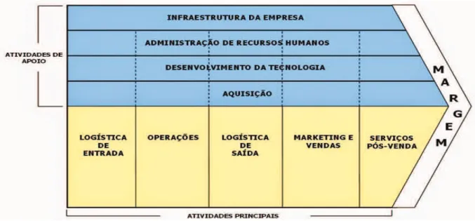 Figura 1- Cadeia de Valor Genérica  Fonte: Porter (1989) 