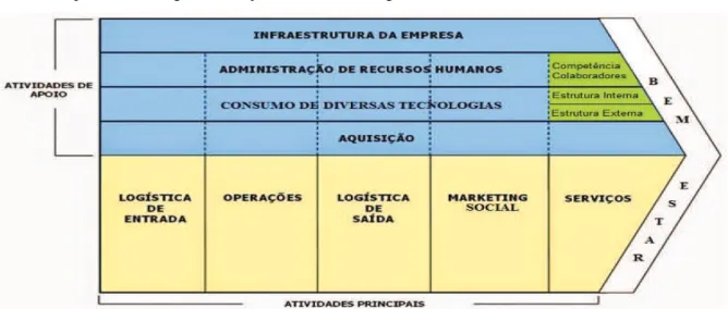 Figura 6 - Inclusão dos componentes do modelo de Sveiby na Cadeia de Valor de Porter  Fonte: Adaptação do autor 