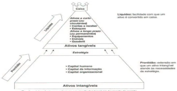 Figura 7 - Transformação de Prontidão Estratégica em Liquidez  Fonte: Kaplan e Norton, 2004 