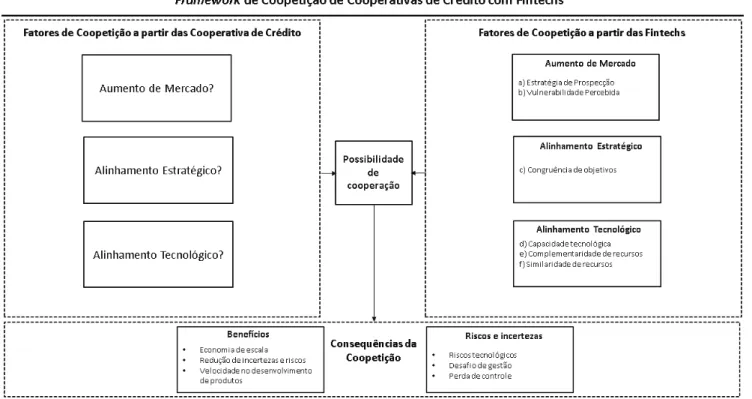 Figura 2 - Framework para Coopetição de cooperativas de crédito com Fintechs 
