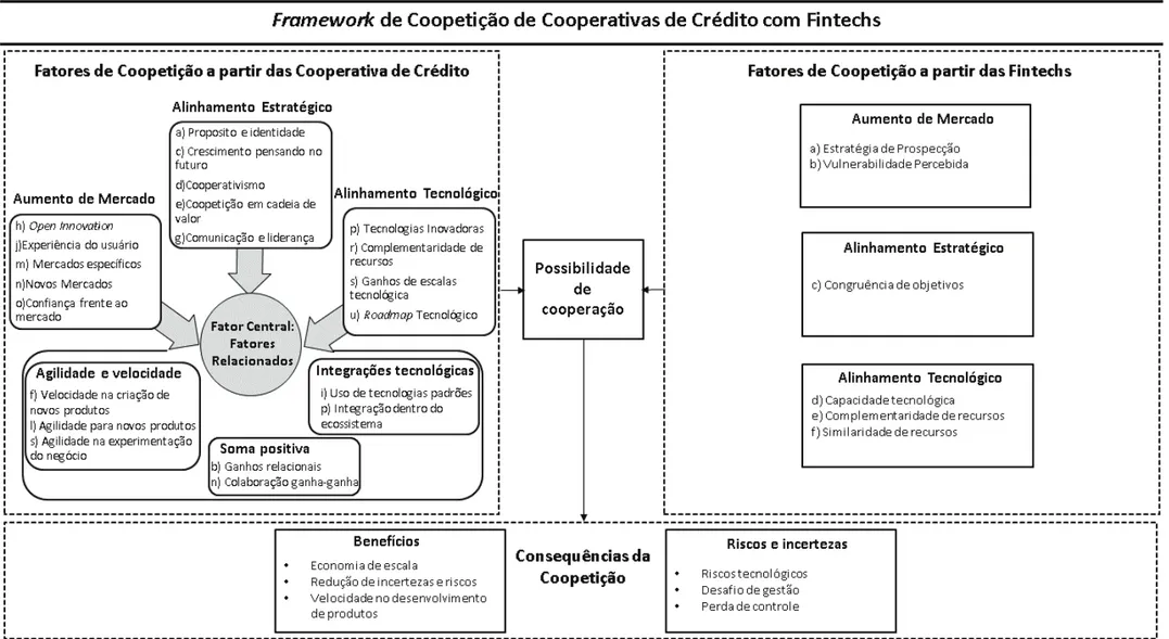 Figura 10 - Framework de Coopetição de cooperativas de crédito com Fintechs construído por meio da Grounded Theory 