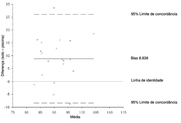 Figura 9. Gráfico de Bland-Altman para percentual da freqüência cardíaca média  durante a sessão de exercícios em relação ao ponto de compensação respiratório  (%FCE-PCR) dos grupos solo e piscina