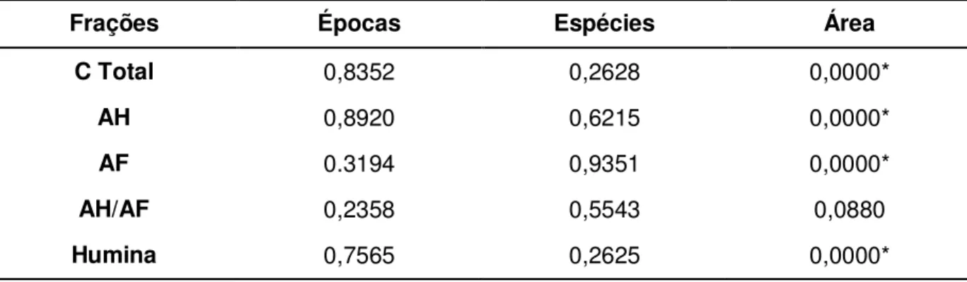 Tabela  5  –   Valores  de  p  no  teste  de  F  dos  ácidos  fúlvicos  (AF),  ácidos  húmicos  (AH),  humina  e  da  razão  AF/AH  do  solo  em  cada  época,  espécie  arbórea  e  área  amostrada 