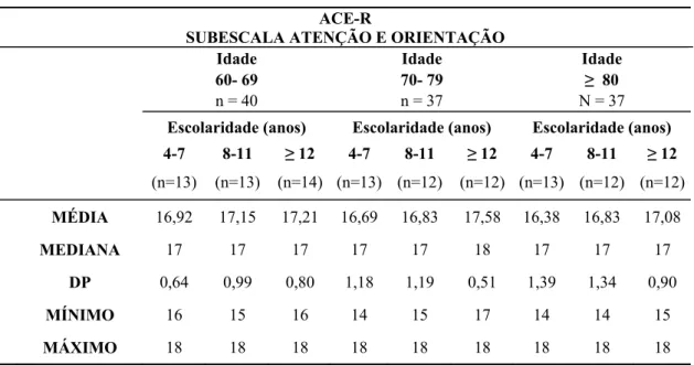 Tabela 2 - Dados normativos para a subescala Atenção e Orientação (ACE-R) 