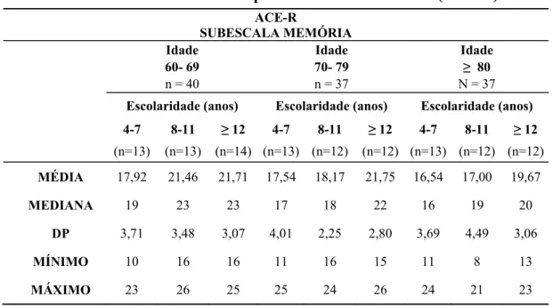 Tabela 3 - Dados normativos para a subescala Memória (ACE-R) 