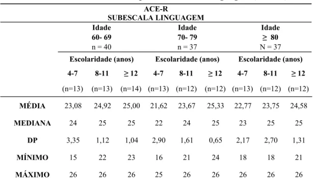 Tabela 5 - Dados normativos para a subescala Linguagem (ACE-R) 