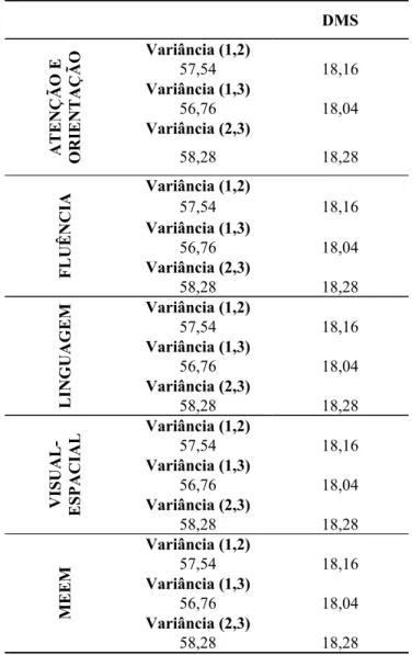 Tabela 15 - Subescalas ACE-R x escolaridade                       Diferença Mínima Significativa 