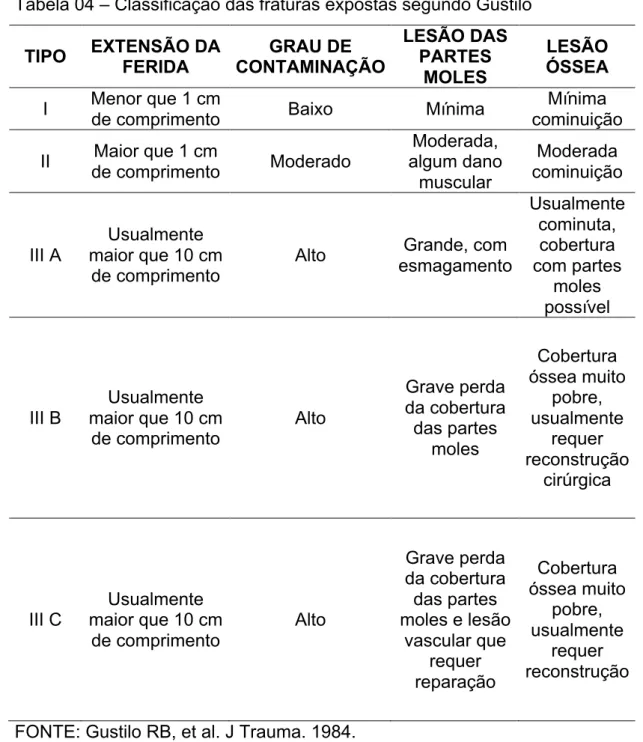 Tabela 04 – Classificação das fraturas expostas segundo Gustilo  TIPO  EXTENSÃO DA  FERIDA  GRAU DE  CONTAMINAÇÃO  LESÃO DAS PARTES  MOLES  LESÃO  ÓSSEA  I  Menor que 1 cm 