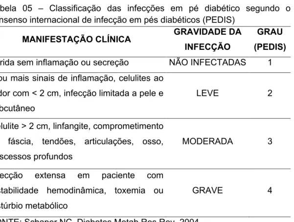 Tabela  05  –  Classificação  das  infecções  em  pé  diabético  segundo  o  consenso internacional de infecção em pés diabéticos (PEDIS) 