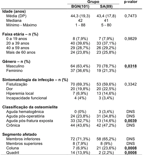 Tabela 06 – Características demográficas de 190 pacientes com osteomielite  atendidos no IOT - HC - FMUSP entre 2007 e 2009 