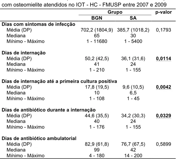 Tabela  08  –  Variáveis  temporais  relacionadas  ao  tratamento  dos  pacientes  com osteomielite atendidos no IOT - HC - FMUSP entre 2007 e 2009 