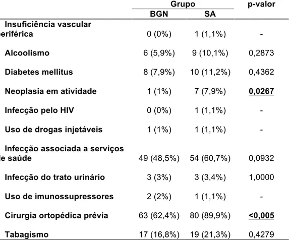 Tabela  11  –  Comorbidades  apresentadas  pelos  pacientes  com  osteomielite  atendidos no IOT - HC - FMUSP entre 2007 e 2009 