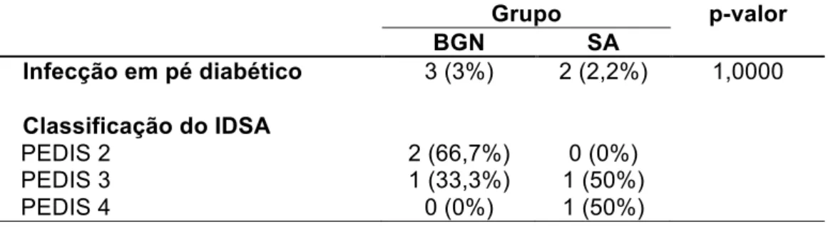 Tabela 12 – Osteomielite em pacientes com pé diabético atendidos no IOT -  HC - FMUSP entre 2007 e 2009     Grupo  p-valor     BGN  SA     Infecção em pé diabético  3 (3%)  2 (2,2%)  1,0000  Classificação do IDSA   PEDIS 2  2 (66,7%)  0 (0%)  PEDIS 3  1 (3