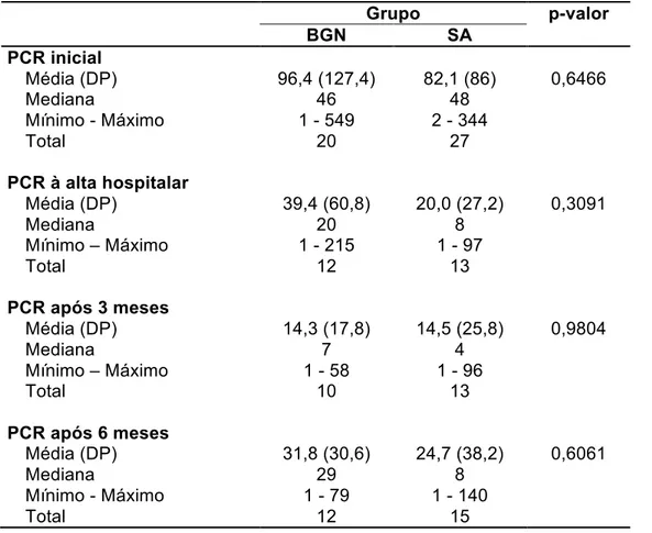 Tabela 16 – Evolução da proteína C reativa (PCR - mg/L) nos pacientes com  osteomielite atendidos no IOT - HC - FMUSP entre 2007 e 2009 