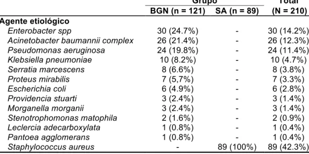 Tabela  18  –  Distribuição  dos  agentes  isolados  em  amostras  de  osso  ou  canal  medular  de  pacientes  com  osteomielite  atendidos  no  IOT  -  HC  -  FMUSP entre 2007 e 2009 