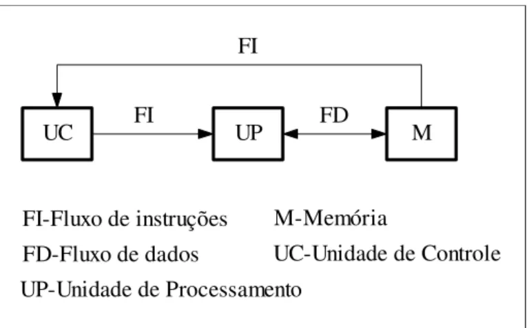 Figura 3 - Modelo Computacional SISD.(Adaptado Almasi, 1994) 
