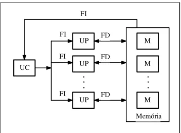 Figura 4 - Modelo Computacional SIMD.(Adaptado Almasi, 1994) 