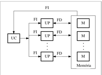 Figura 4 - Modelo Computacional SIMD.(Adaptado Almasi, 1994) 