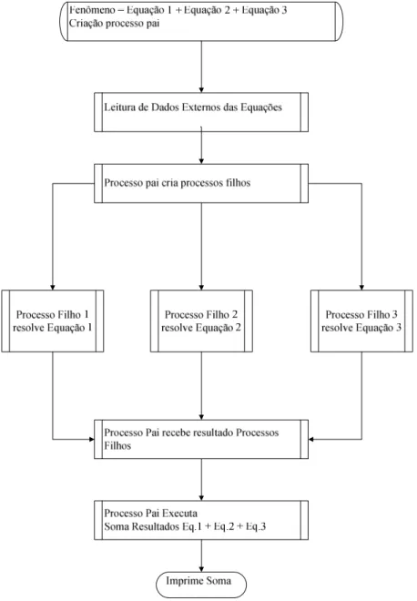 Figura 10 – Programação Paralela 