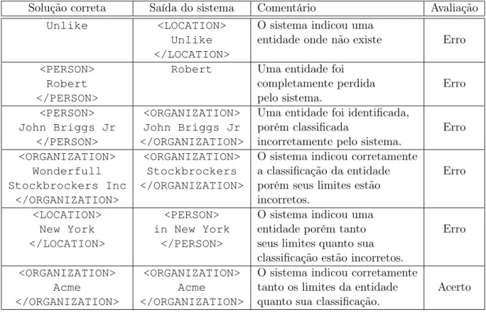 Tabela 3.2: Um acerto e possíveis erros cometidos pelos sistemas de REM.