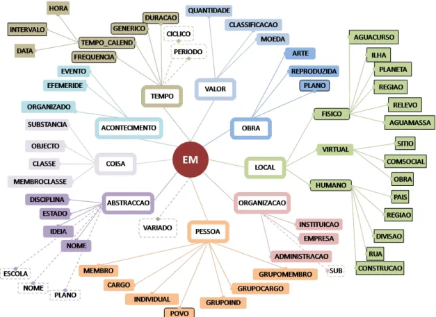 Figura 3.1: Árvore de categorias no Segundo HAREM: as categorias, tipos e subtipos representados nas cai- cai-xas com contorno sólido preto só existem no Segundo HAREM; as categorias, tipos e subtipos representados nas caixas com contorno pontilhado só exi