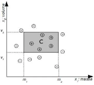 Figura 4.2: Exemplo de uma hipótese. A classe C de maçãs é o retângulo no espaço massa-volume.