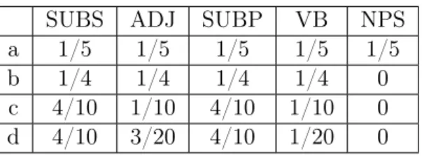 Tabela 4.1: Distribuições de probabilidade para a classificação gramatical da palavra “jabulane”.