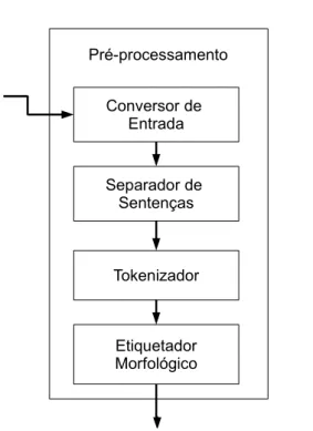 Figura 6.3: Módulo de Pré-processamento.
