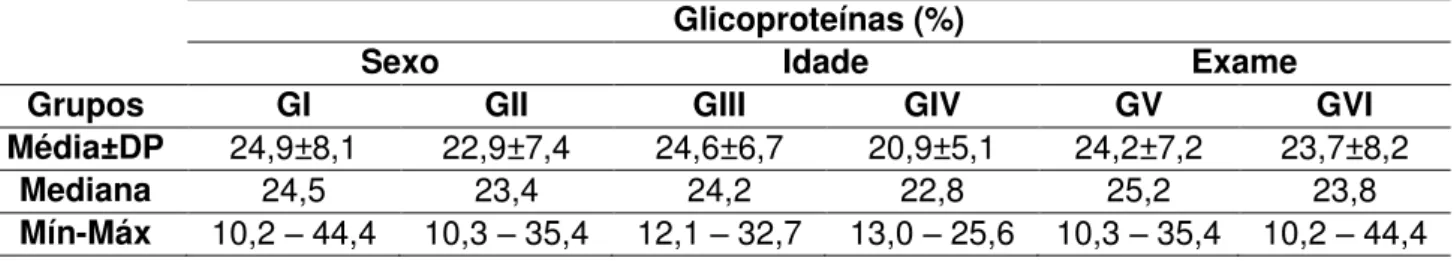 Tabela 6 - Valores referentes às porcentagens (%) de glicoproteínas nos diferentes grupos formados pelos  Callithrix jacchus (n = 31) - São Paulo - 2009 
