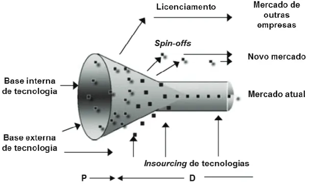 Figura 2 – Modelo de inovação aberta 