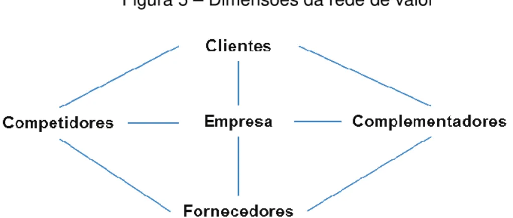 Figura 5 – Dimensões da rede de valor 
