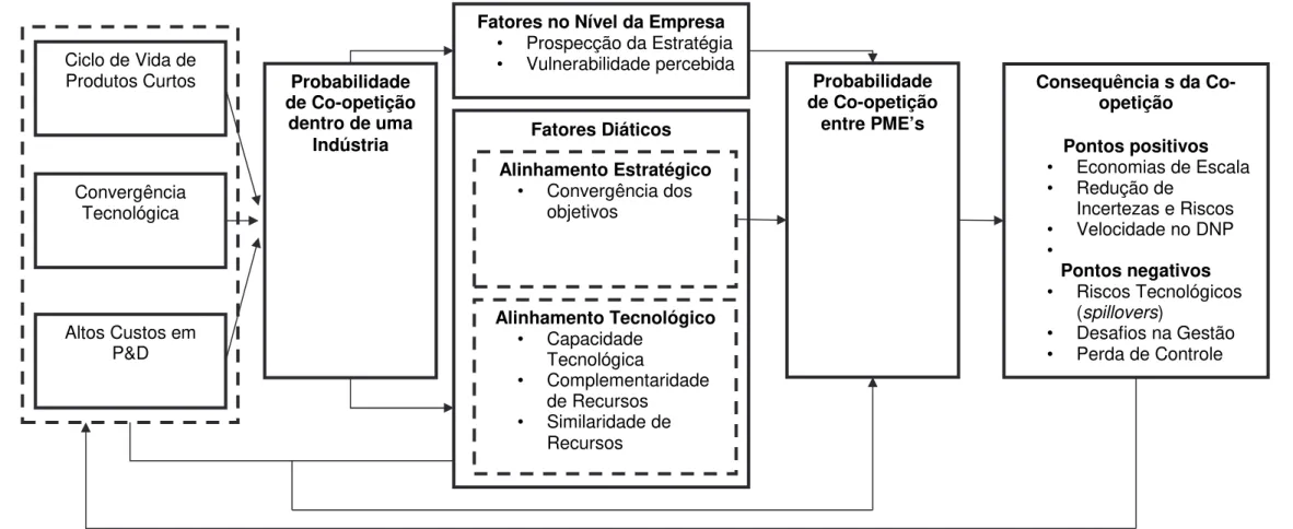Figura 6 – Framework de co-opetição de inovação tecnológica em PME’s 