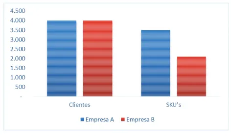 Figura 13 – Comparação de Número de Clientes e SKU’s das Unidades de Análise 