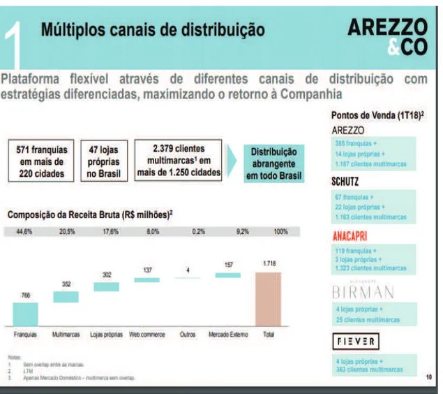 Figura 5 – Resumo dos múltiplos canais do Grupo Arezzo 