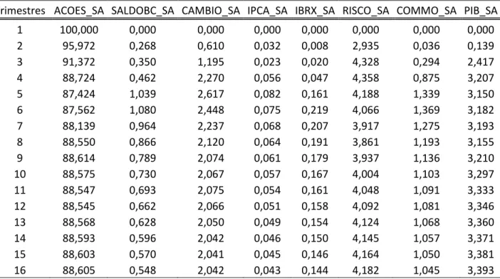 Tabela 05 – Decomposição da variância dos erros de previsão das séries 