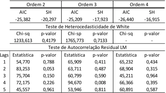 Tabela 06 – Critério de informação AIC e SC, teste de autocorreção residual LM e  teste de heterocedasticidade de White para o modelo RFIXA_SA 