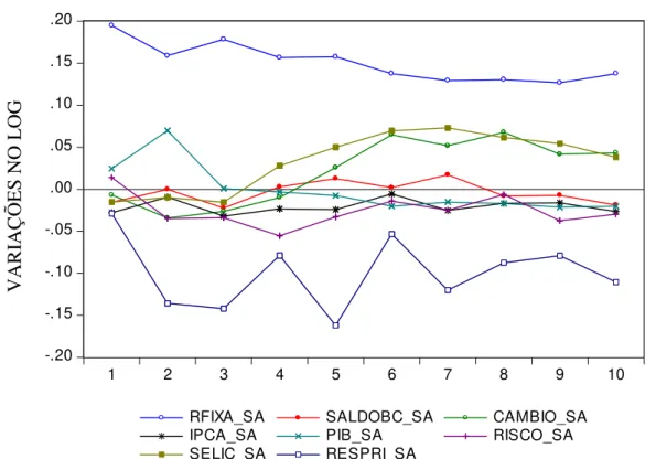 Gráfico 04 – Efeito impulso-resposta generalizado de um choque sobre as variáveis  -.20-.15-.10-.05.00.05.10.15.20 1 2 3 4 5 6 7 8 9 10